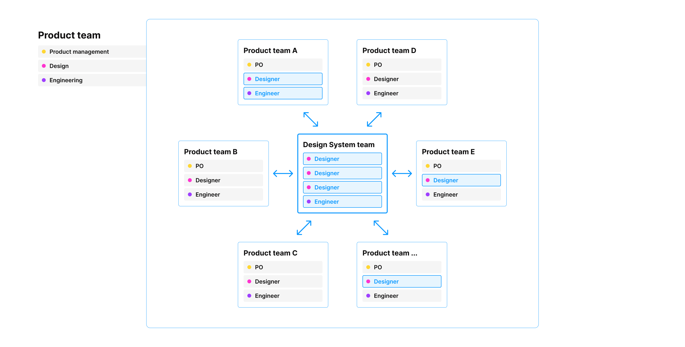 Design System team