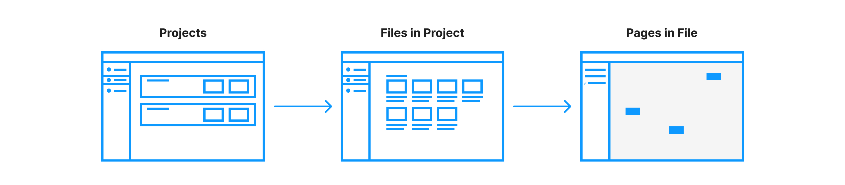 Design structure in Figma