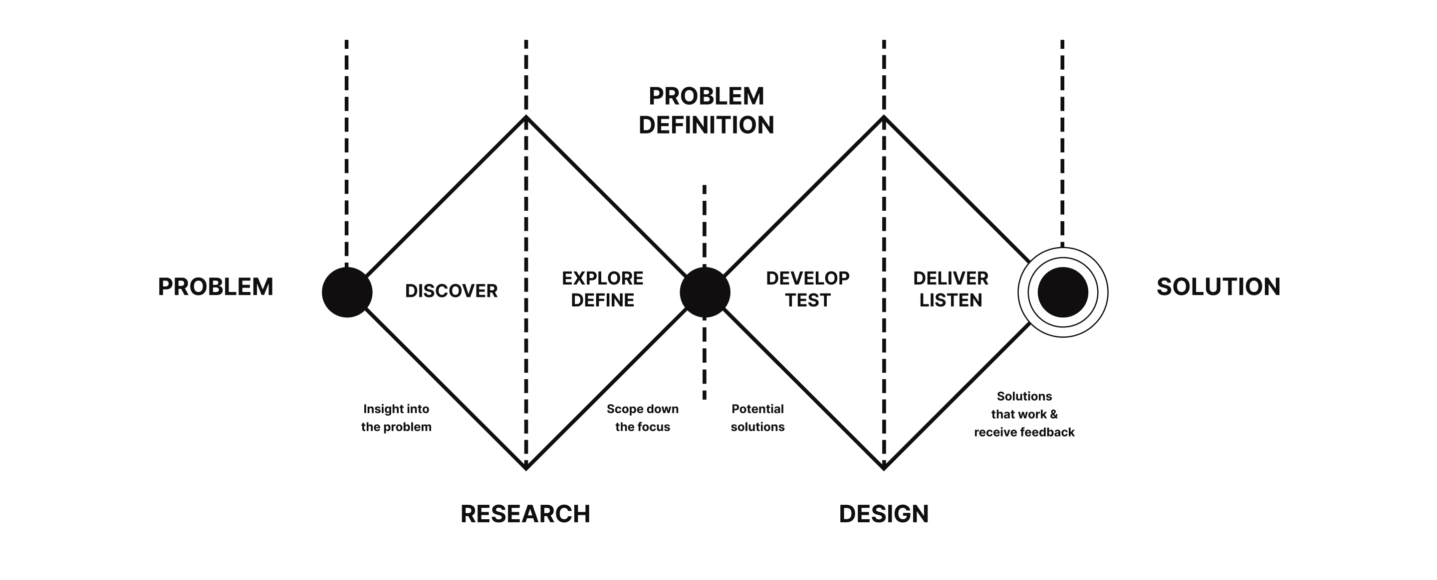 Design process